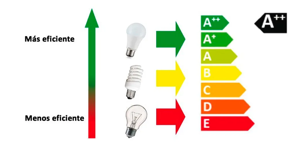 Tabla de eficiencia energética